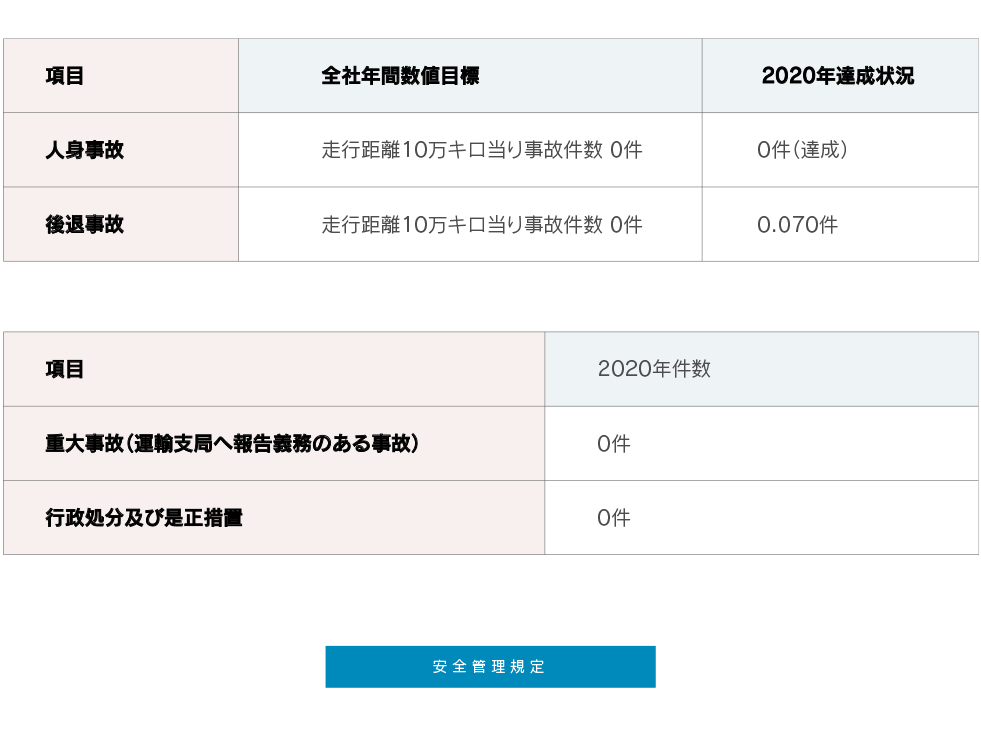 輸送の安全に関する年間目標及び目標の達成状況