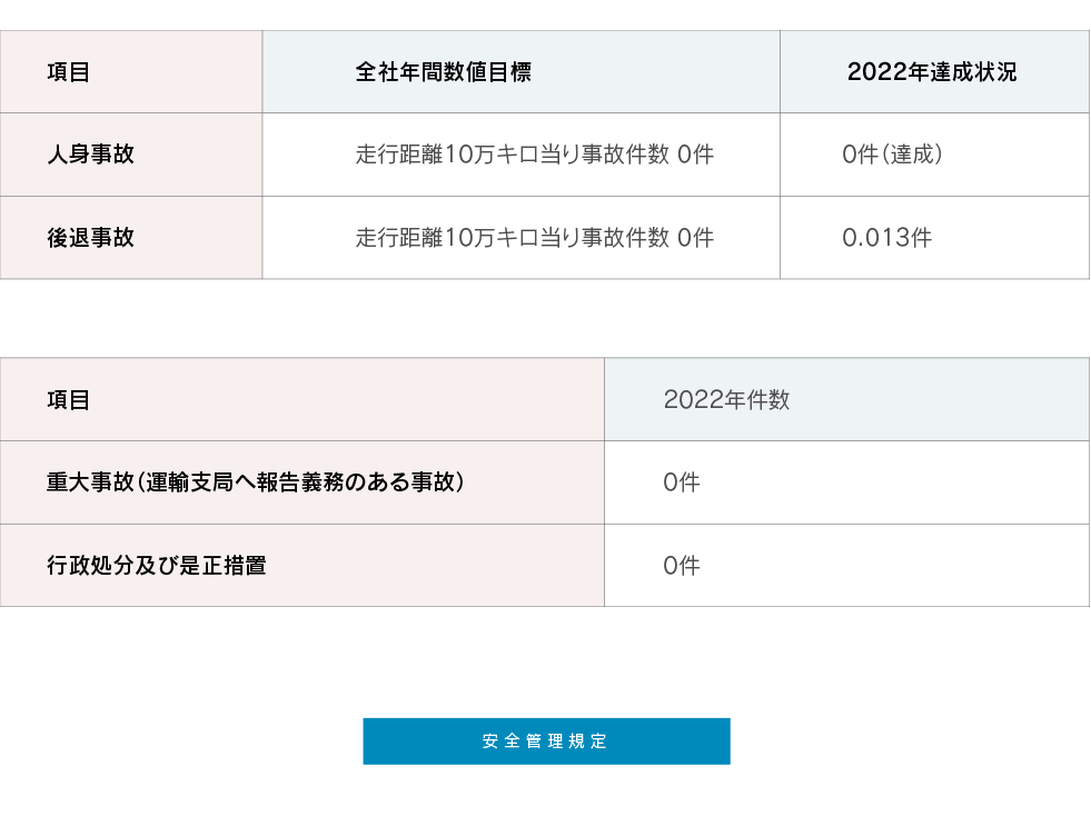 輸送の安全に関する年間目標及び目標の達成状況