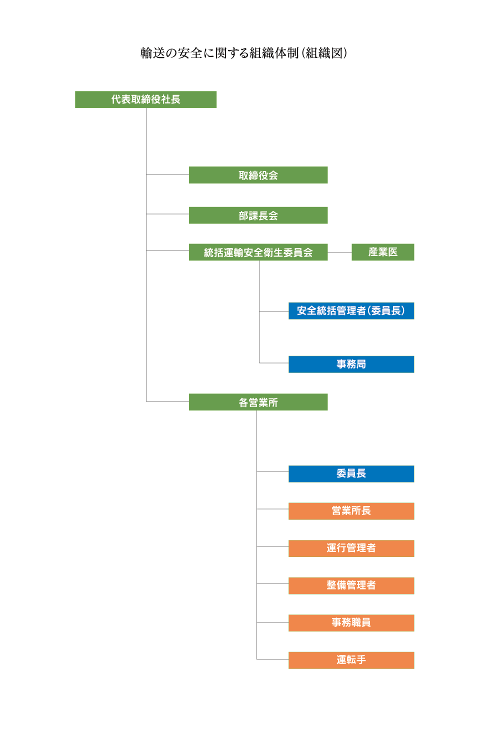 輸送の安全に関する組織体制